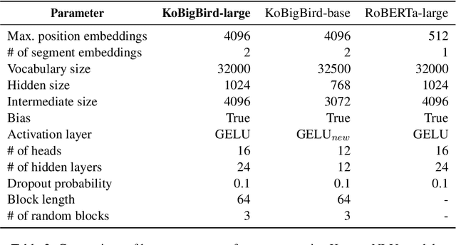Figure 4 for KoBigBird-large: Transformation of Transformer for Korean Language Understanding