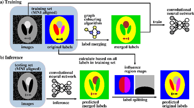 Figure 1 for Label merge-and-split: A graph-colouring approach for memory-efficient brain parcellation