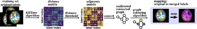 Figure 2 for Label merge-and-split: A graph-colouring approach for memory-efficient brain parcellation