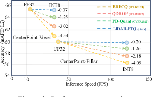 Figure 3 for LiDAR-PTQ: Post-Training Quantization for Point Cloud 3D Object Detection