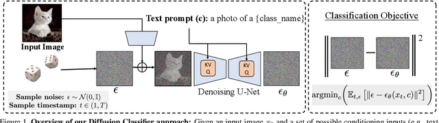 Figure 1 for Your Diffusion Model is Secretly a Zero-Shot Classifier