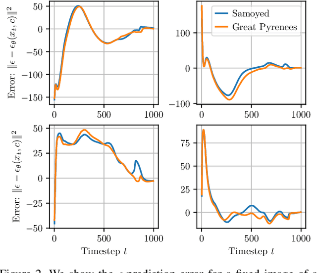 Figure 3 for Your Diffusion Model is Secretly a Zero-Shot Classifier