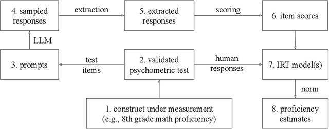 Figure 2 for PATCH -- Psychometrics-AssisTed benCHmarking of Large Language Models: A Case Study of Mathematics Proficiency