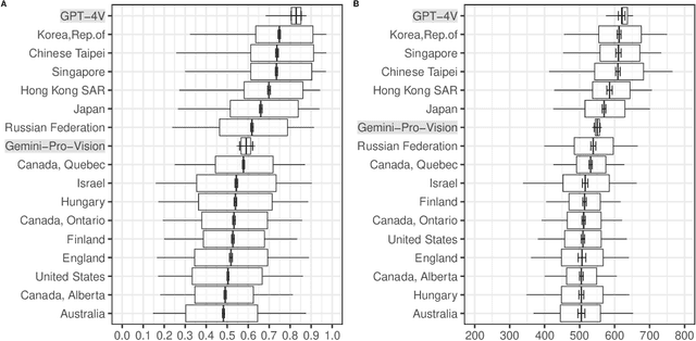 Figure 3 for PATCH -- Psychometrics-AssisTed benCHmarking of Large Language Models: A Case Study of Mathematics Proficiency