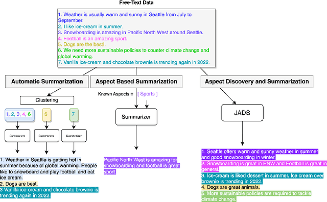 Figure 1 for JADS: A Framework for Self-supervised Joint Aspect Discovery and Summarization