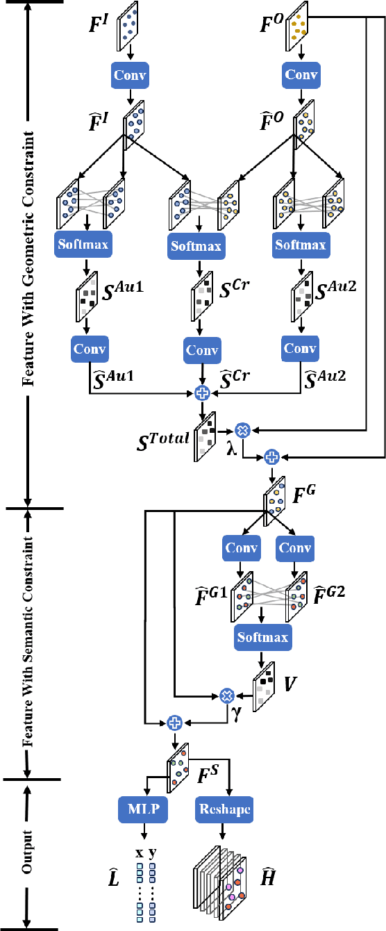 Figure 3 for A Landmark-aware Network for Automated Cobb Angle Estimation Using X-ray Images