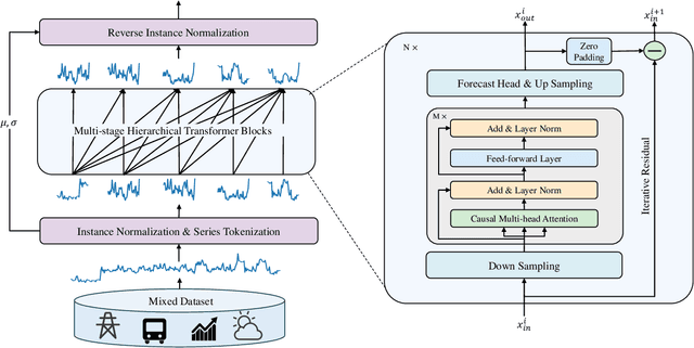 Figure 1 for Generative Pretrained Hierarchical Transformer for Time Series Forecasting
