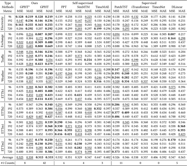 Figure 3 for Generative Pretrained Hierarchical Transformer for Time Series Forecasting