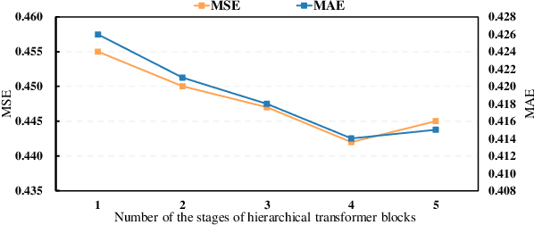 Figure 4 for Generative Pretrained Hierarchical Transformer for Time Series Forecasting