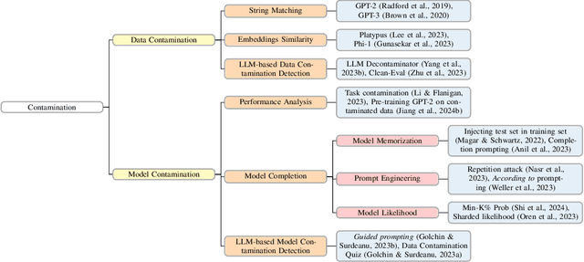 Figure 1 for How Much are LLMs Contaminated? A Comprehensive Survey and the LLMSanitize Library