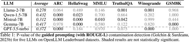 Figure 2 for How Much are LLMs Contaminated? A Comprehensive Survey and the LLMSanitize Library