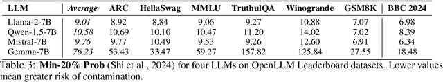 Figure 4 for How Much are LLMs Contaminated? A Comprehensive Survey and the LLMSanitize Library