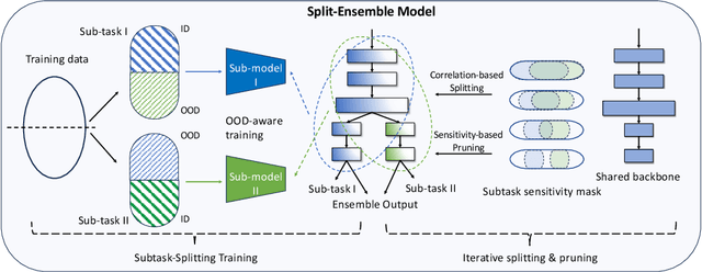 Figure 1 for Split-Ensemble: Efficient OOD-aware Ensemble via Task and Model Splitting