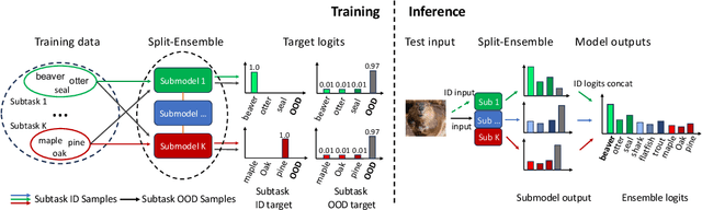 Figure 3 for Split-Ensemble: Efficient OOD-aware Ensemble via Task and Model Splitting