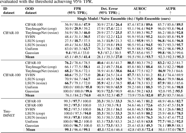 Figure 4 for Split-Ensemble: Efficient OOD-aware Ensemble via Task and Model Splitting