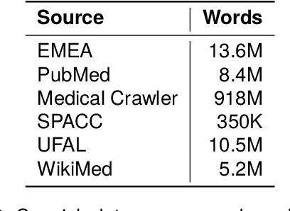 Figure 3 for Medical mT5: An Open-Source Multilingual Text-to-Text LLM for The Medical Domain