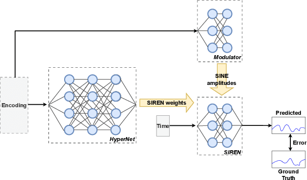 Figure 1 for MADS: Modulated Auto-Decoding SIREN for time series imputation