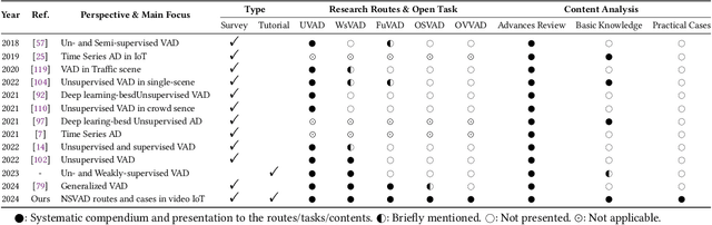 Figure 2 for Networking Systems for Video Anomaly Detection: A Tutorial and Survey