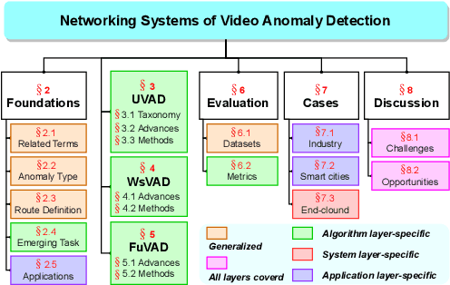 Figure 4 for Networking Systems for Video Anomaly Detection: A Tutorial and Survey