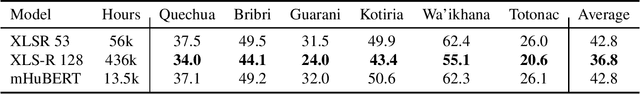 Figure 2 for Evaluating Self-Supervised Speech Representations for Indigenous American Languages