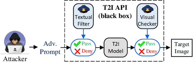 Figure 1 for UPAM: Unified Prompt Attack in Text-to-Image Generation Models Against Both Textual Filters and Visual Checkers