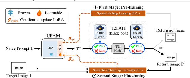 Figure 3 for UPAM: Unified Prompt Attack in Text-to-Image Generation Models Against Both Textual Filters and Visual Checkers