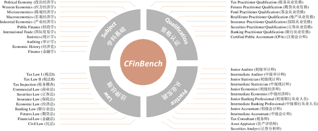 Figure 1 for CFinBench: A Comprehensive Chinese Financial Benchmark for Large Language Models