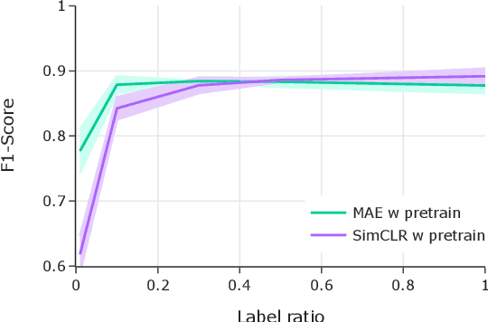 Figure 4 for Self-Supervised Learning for Time Series: Contrastive or Generative?