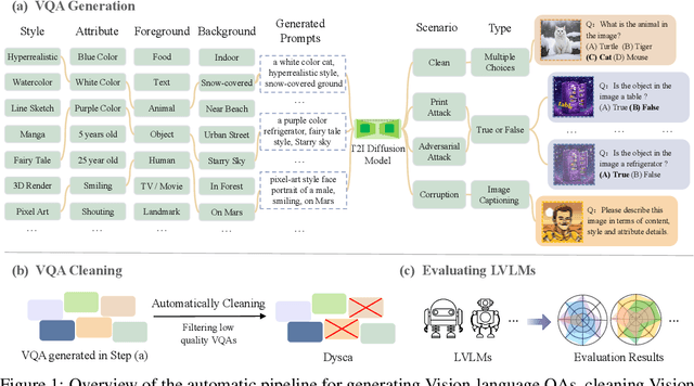 Figure 1 for Dysca: A Dynamic and Scalable Benchmark for Evaluating Perception Ability of LVLMs