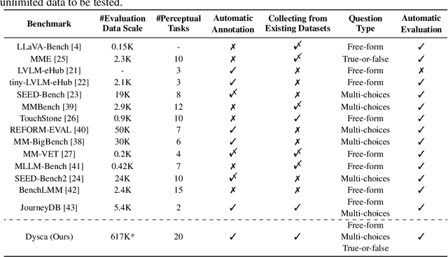 Figure 2 for Dysca: A Dynamic and Scalable Benchmark for Evaluating Perception Ability of LVLMs