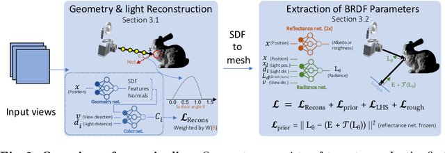 Figure 3 for GaNI: Global and Near Field Illumination Aware Neural Inverse Rendering