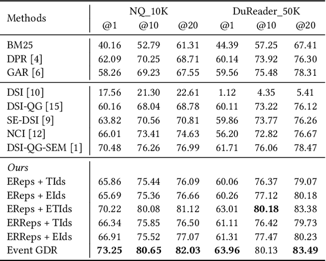 Figure 2 for Event GDR: Event-Centric Generative Document Retrieval