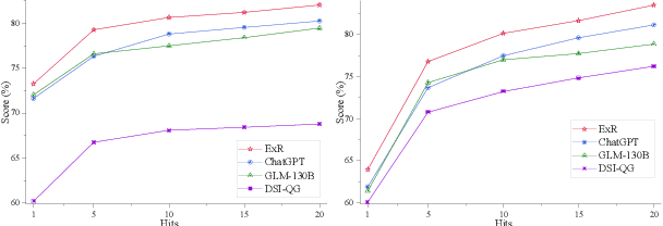 Figure 4 for Event GDR: Event-Centric Generative Document Retrieval