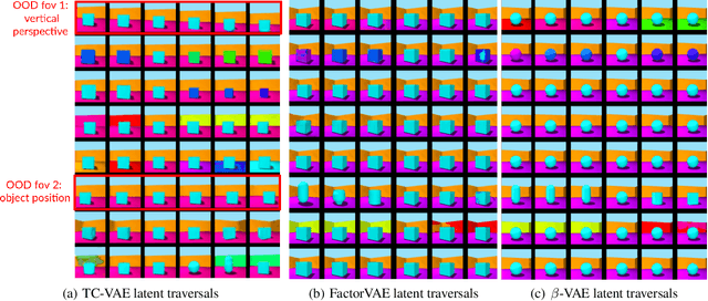 Figure 1 for TC-VAE: Uncovering Out-of-Distribution Data Generative Factors