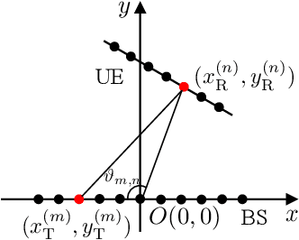 Figure 1 for DPSS-based Codebook Design for Near-Field XL-MIMO Channel Estimation