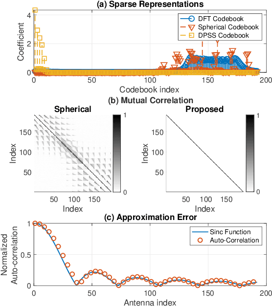 Figure 2 for DPSS-based Codebook Design for Near-Field XL-MIMO Channel Estimation