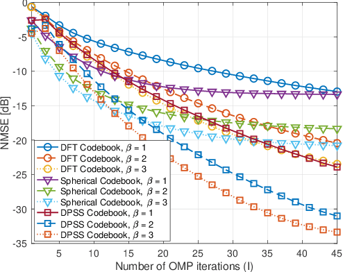 Figure 4 for DPSS-based Codebook Design for Near-Field XL-MIMO Channel Estimation