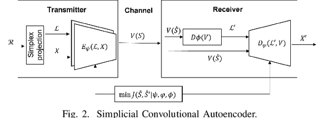 Figure 2 for Semantic-Native Communication: A Simplicial Complex Perspective