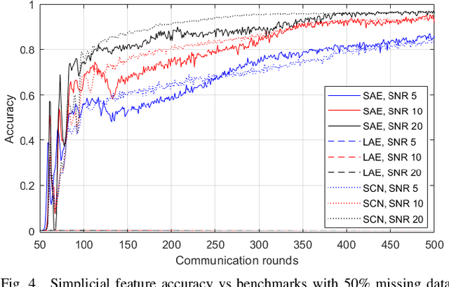Figure 4 for Semantic-Native Communication: A Simplicial Complex Perspective