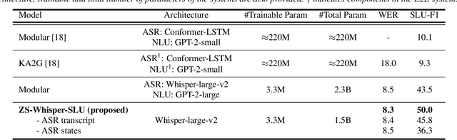 Figure 2 for Prompting Whisper for QA-driven Zero-shot End-to-end Spoken Language Understanding