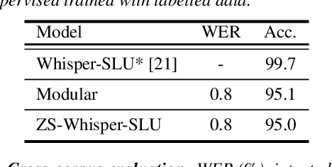 Figure 4 for Prompting Whisper for QA-driven Zero-shot End-to-end Spoken Language Understanding