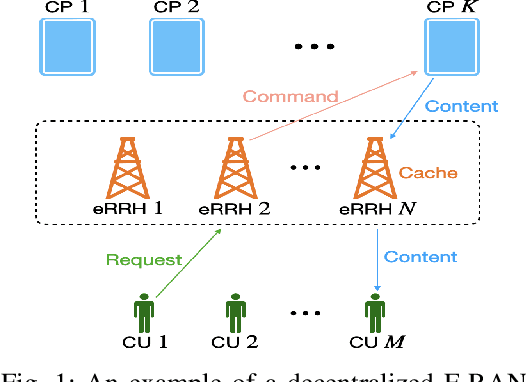 Figure 1 for Timely Requesting for Time-Critical Content Users in Decentralized F-RANs