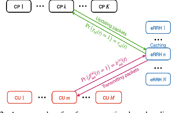 Figure 2 for Timely Requesting for Time-Critical Content Users in Decentralized F-RANs