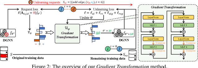 Figure 3 for Gradient Transformation: Towards Efficient and Model-Agnostic Unlearning for Dynamic Graph Neural Networks