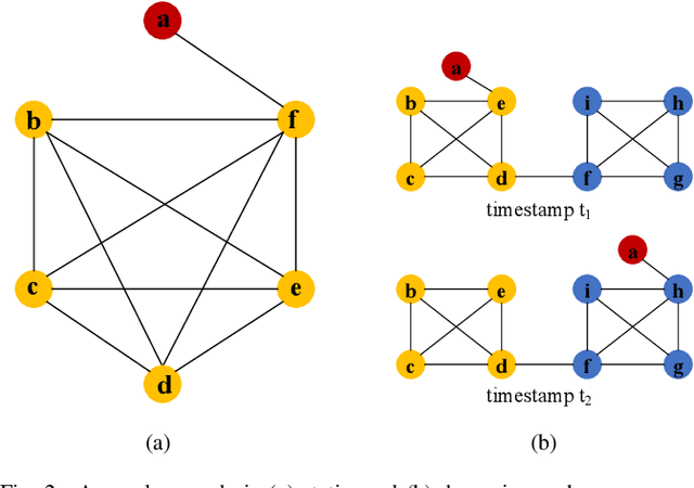Figure 2 for Anomaly Detection in Graph Structured Data: A Survey