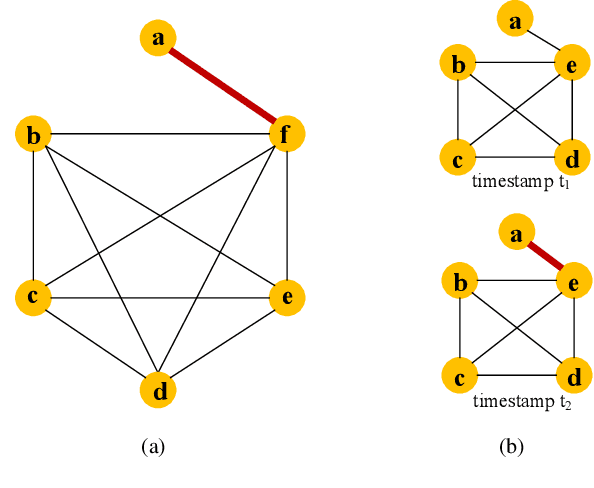 Figure 3 for Anomaly Detection in Graph Structured Data: A Survey