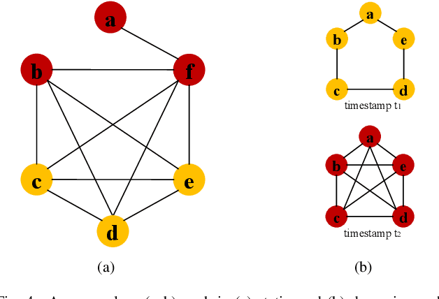 Figure 4 for Anomaly Detection in Graph Structured Data: A Survey