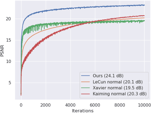 Figure 1 for From Activation to Initialization: Scaling Insights for Optimizing Neural Fields