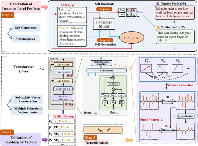 Figure 1 for Fine-Grained Detoxification via Instance-Level Prefixes for Large Language Models