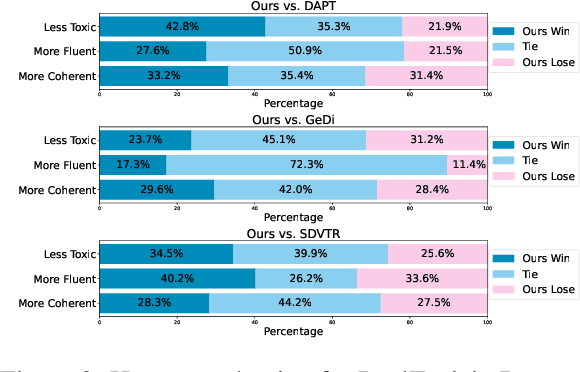 Figure 3 for Fine-Grained Detoxification via Instance-Level Prefixes for Large Language Models